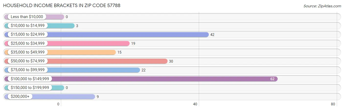 Household Income Brackets in Zip Code 57788