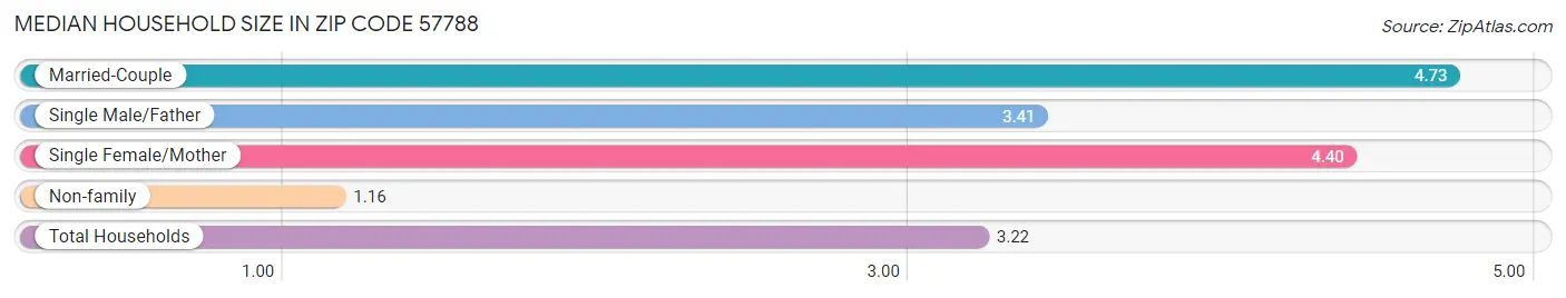 Median Household Size in Zip Code 57788