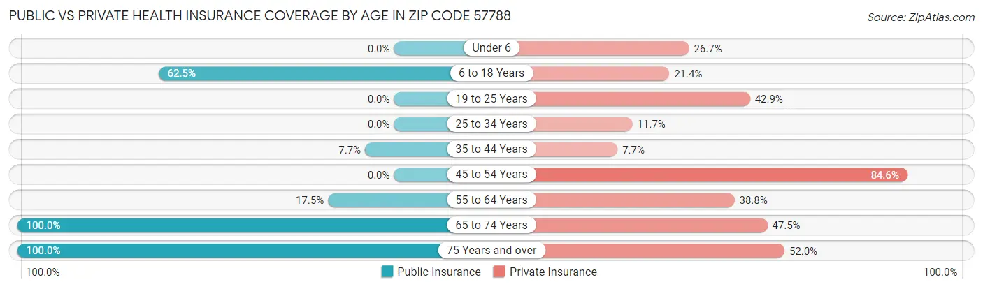 Public vs Private Health Insurance Coverage by Age in Zip Code 57788