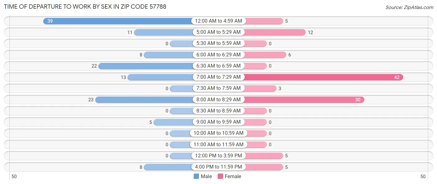 Time of Departure to Work by Sex in Zip Code 57788