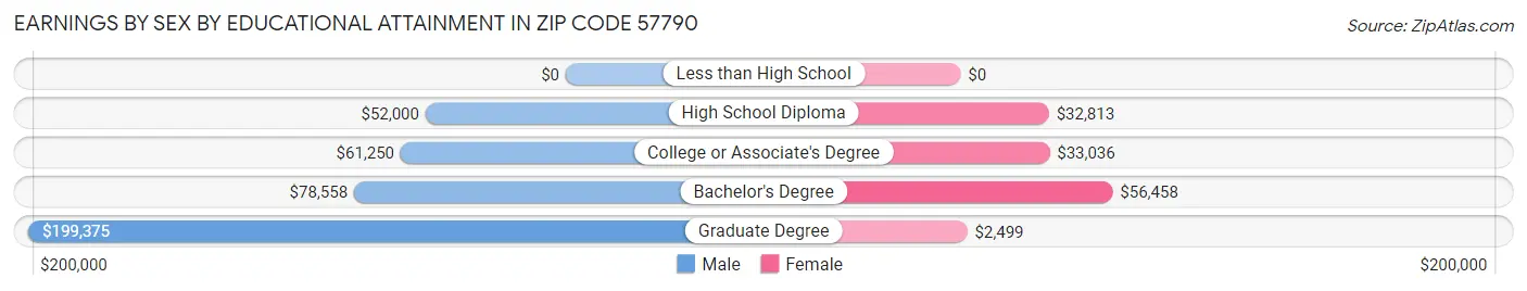 Earnings by Sex by Educational Attainment in Zip Code 57790
