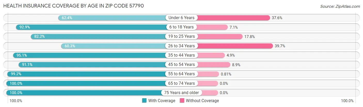 Health Insurance Coverage by Age in Zip Code 57790