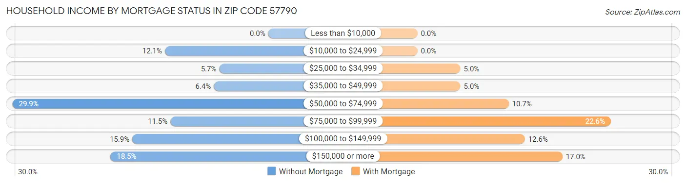 Household Income by Mortgage Status in Zip Code 57790
