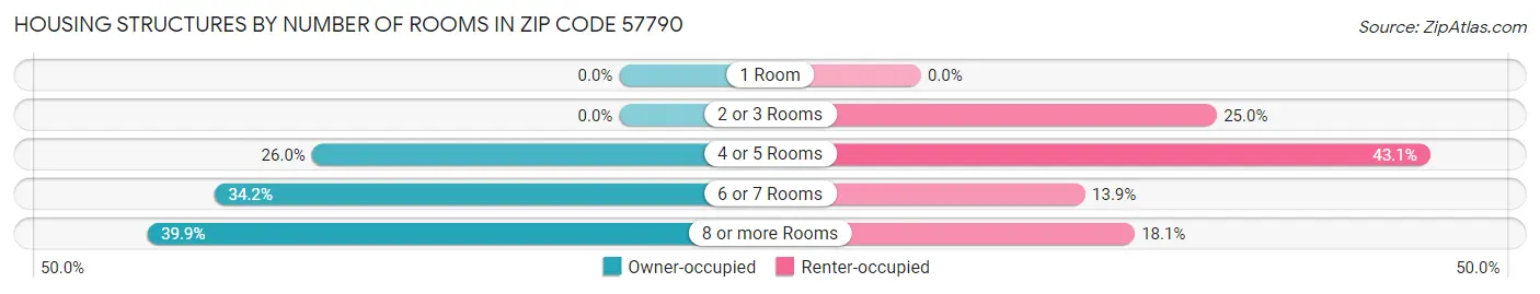 Housing Structures by Number of Rooms in Zip Code 57790