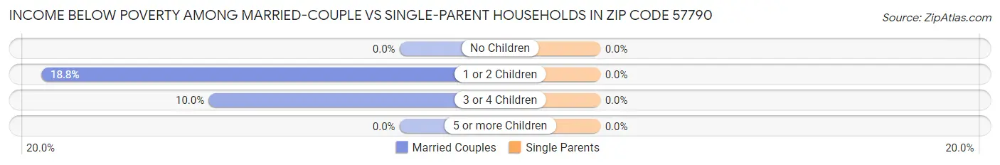 Income Below Poverty Among Married-Couple vs Single-Parent Households in Zip Code 57790
