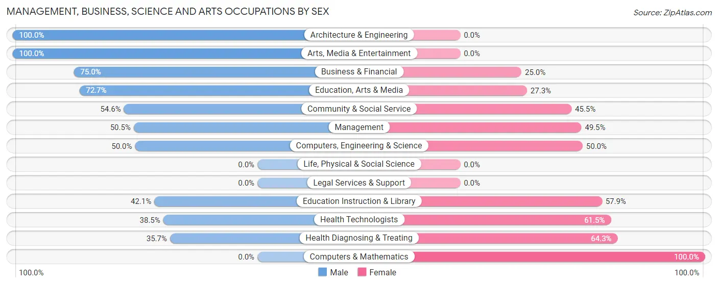 Management, Business, Science and Arts Occupations by Sex in Zip Code 57790