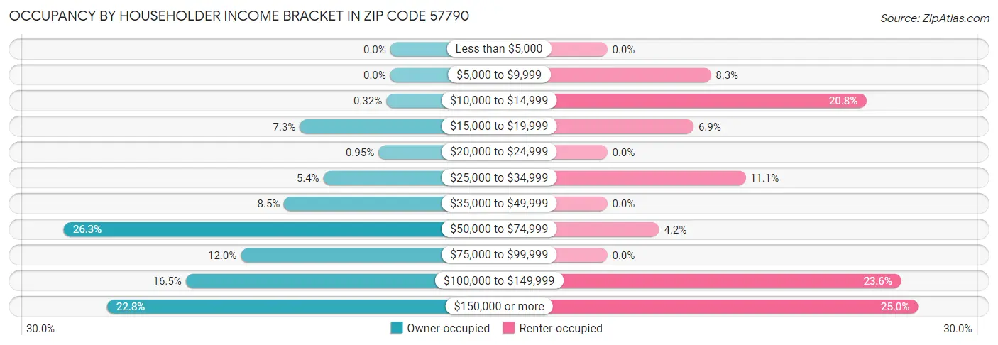 Occupancy by Householder Income Bracket in Zip Code 57790