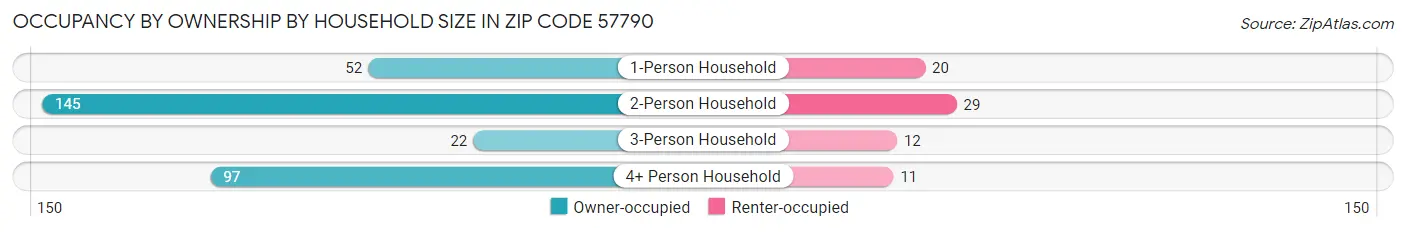 Occupancy by Ownership by Household Size in Zip Code 57790