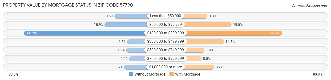 Property Value by Mortgage Status in Zip Code 57790