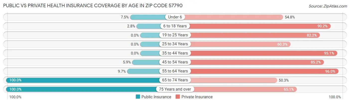 Public vs Private Health Insurance Coverage by Age in Zip Code 57790
