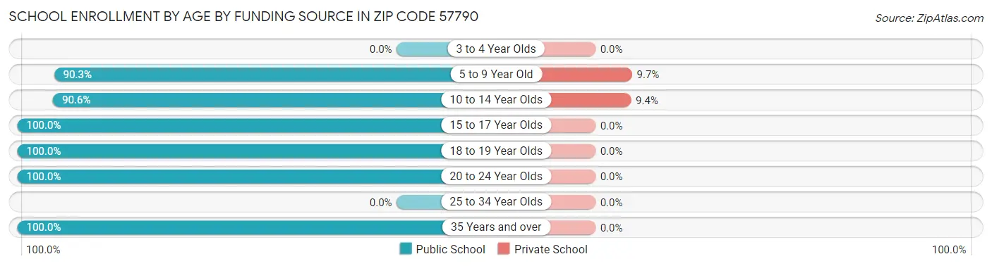 School Enrollment by Age by Funding Source in Zip Code 57790