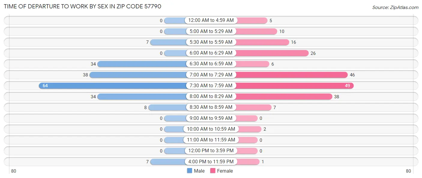 Time of Departure to Work by Sex in Zip Code 57790