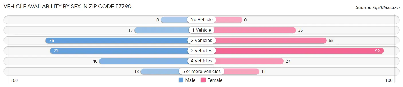 Vehicle Availability by Sex in Zip Code 57790
