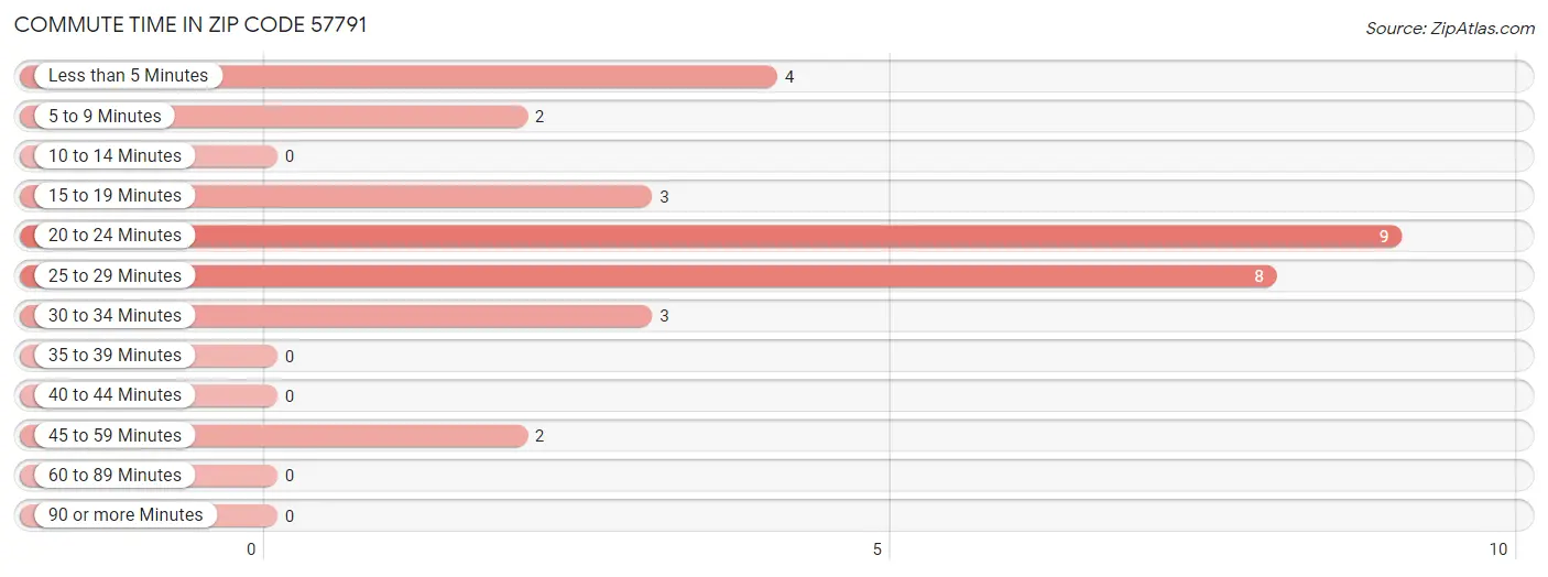 Commute Time in Zip Code 57791