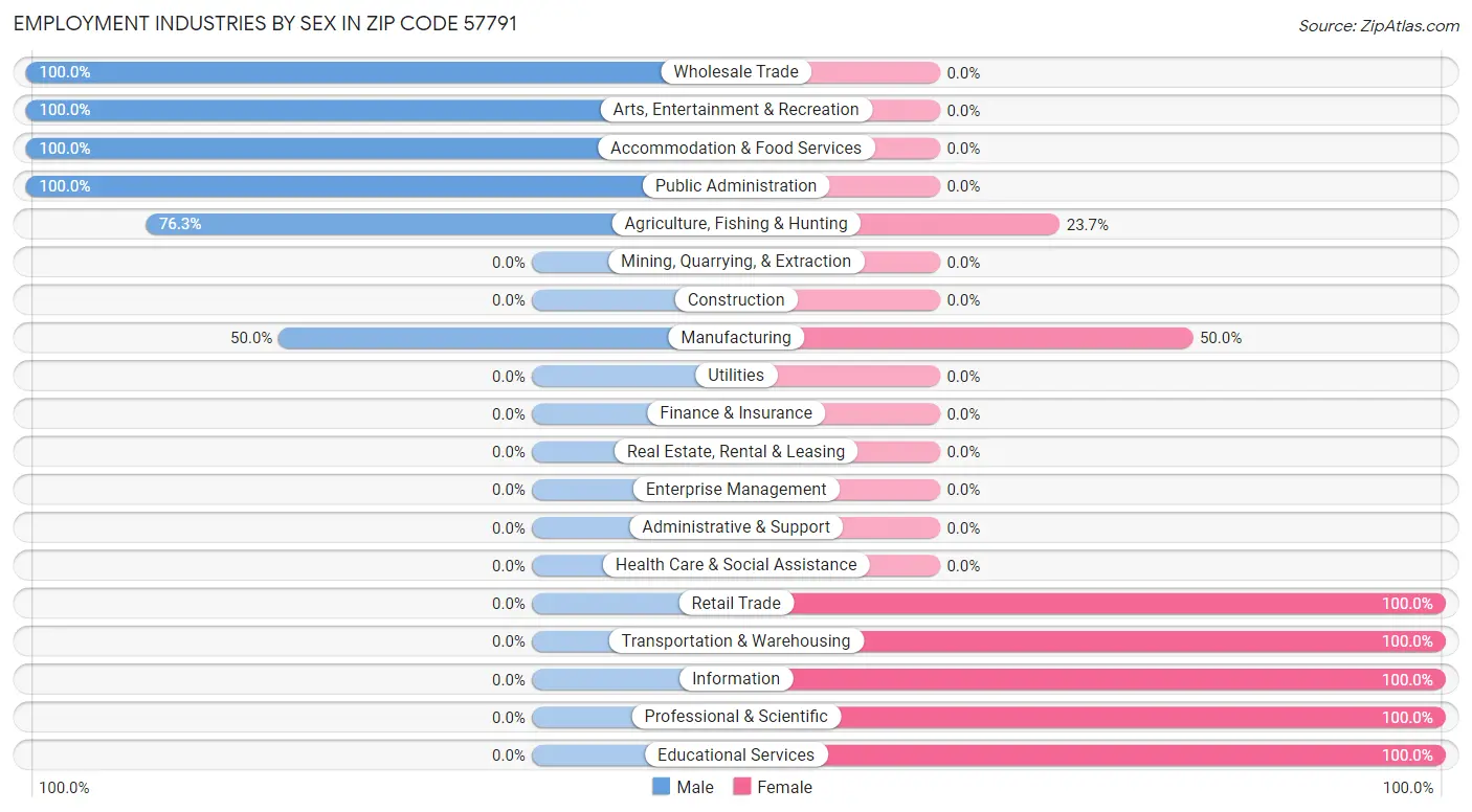 Employment Industries by Sex in Zip Code 57791