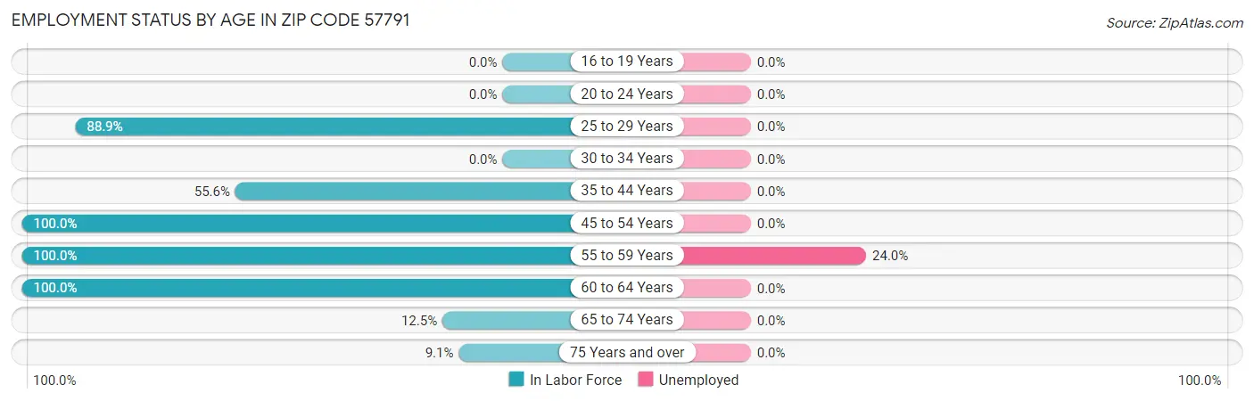 Employment Status by Age in Zip Code 57791