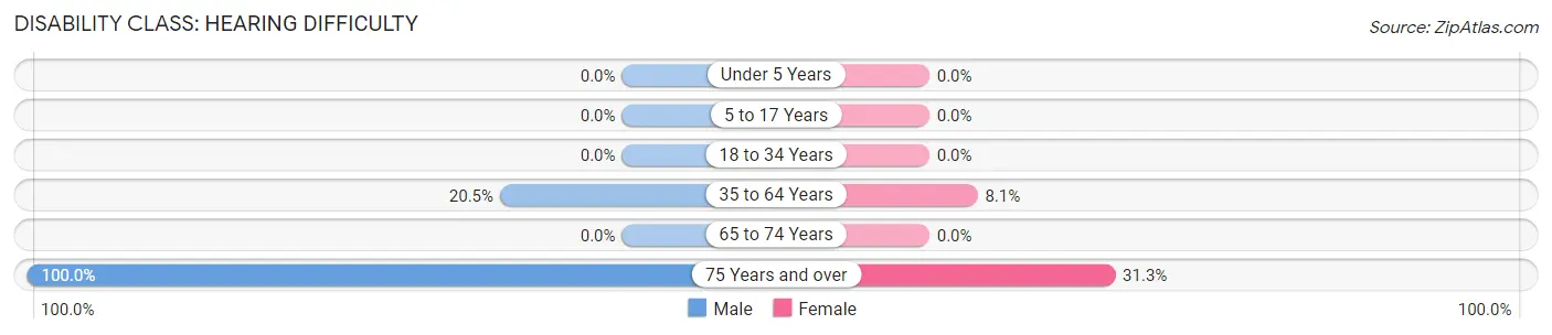 Disability in Zip Code 57791: <span>Hearing Difficulty</span>