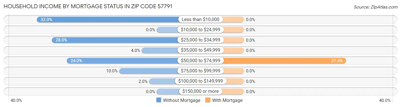 Household Income by Mortgage Status in Zip Code 57791
