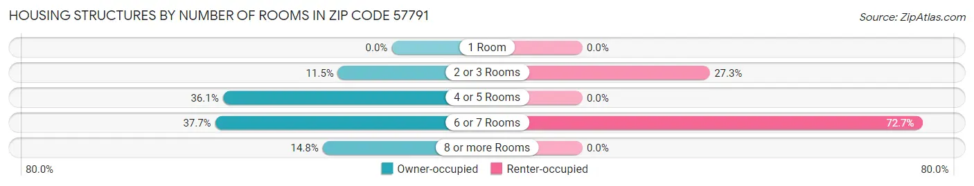 Housing Structures by Number of Rooms in Zip Code 57791
