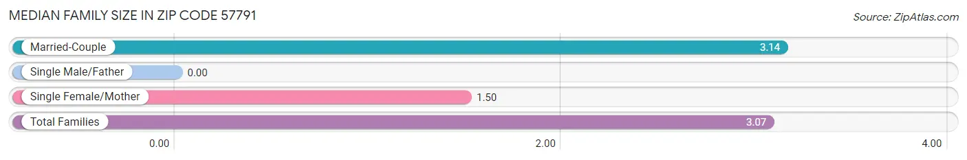 Median Family Size in Zip Code 57791