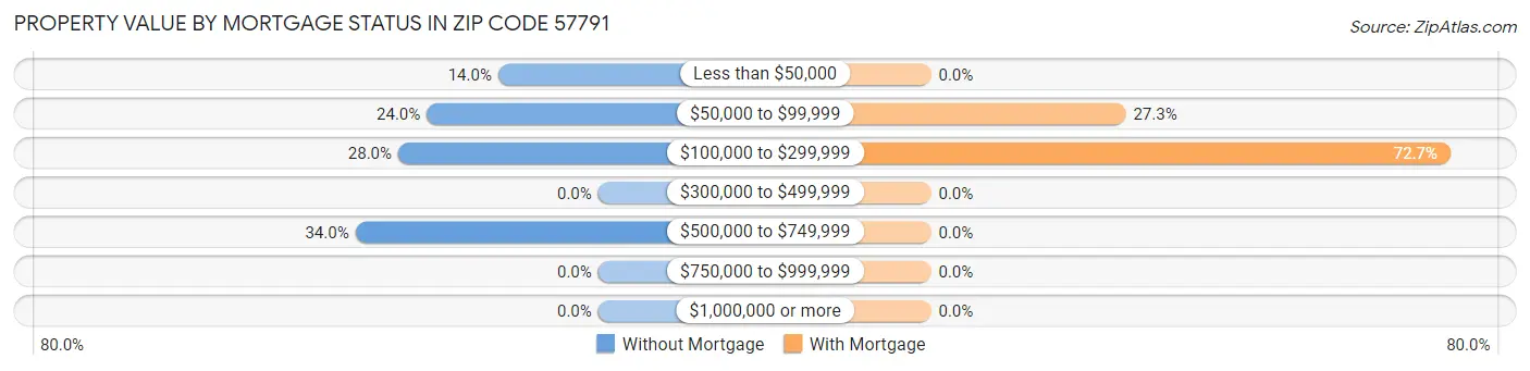 Property Value by Mortgage Status in Zip Code 57791