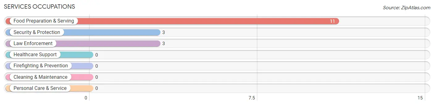 Services Occupations in Zip Code 57791