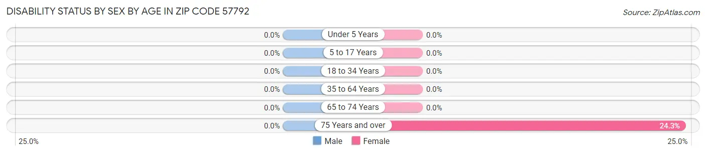 Disability Status by Sex by Age in Zip Code 57792