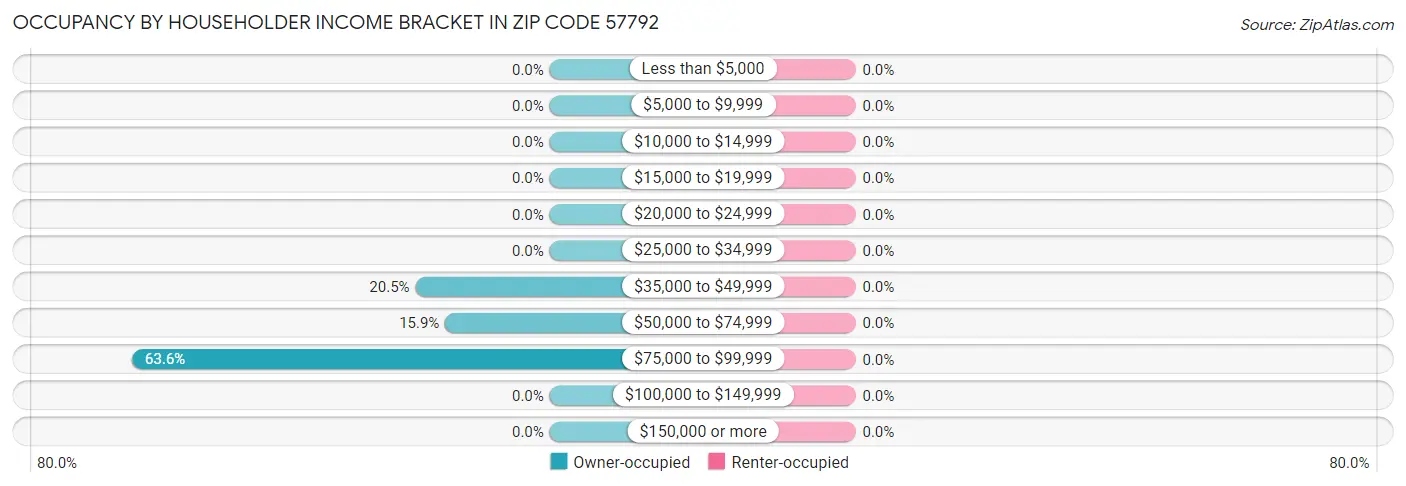 Occupancy by Householder Income Bracket in Zip Code 57792
