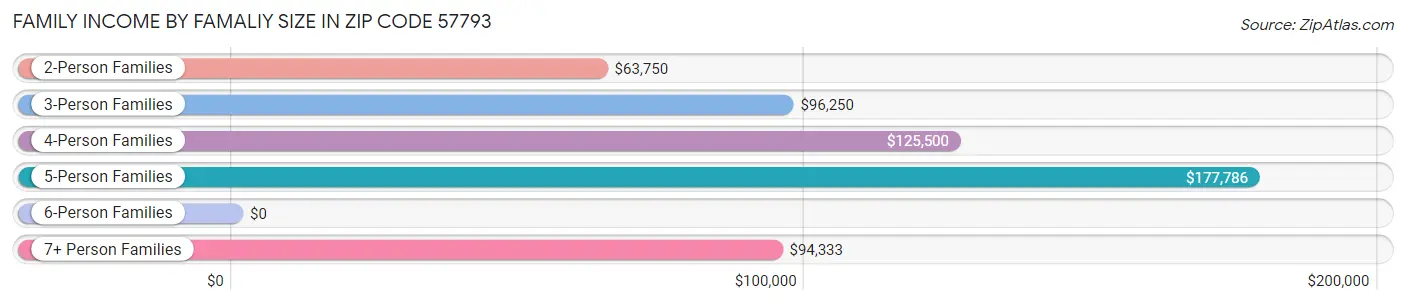 Family Income by Famaliy Size in Zip Code 57793