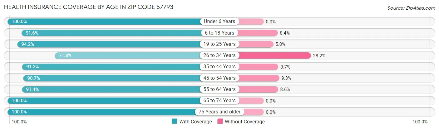 Health Insurance Coverage by Age in Zip Code 57793