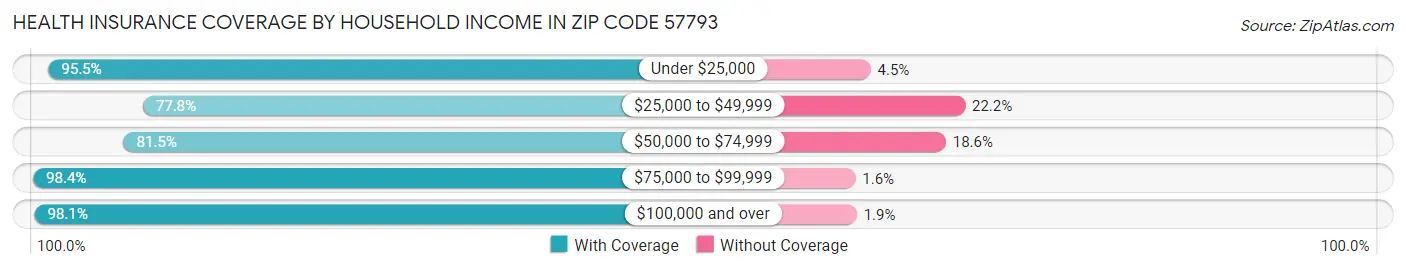 Health Insurance Coverage by Household Income in Zip Code 57793