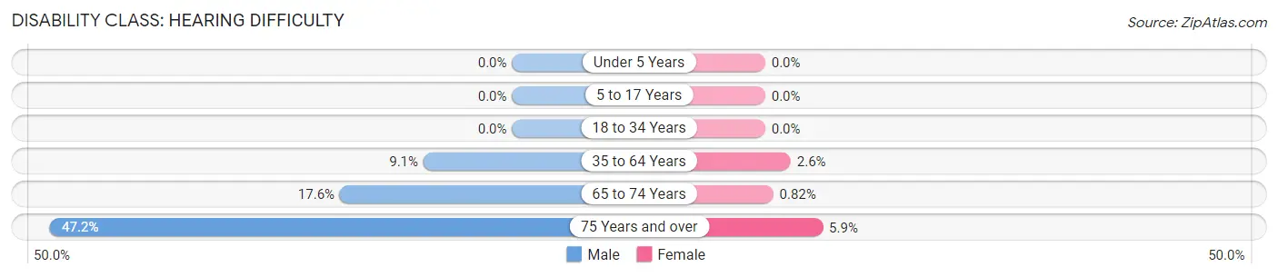 Disability in Zip Code 57793: <span>Hearing Difficulty</span>