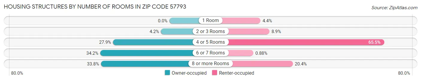 Housing Structures by Number of Rooms in Zip Code 57793