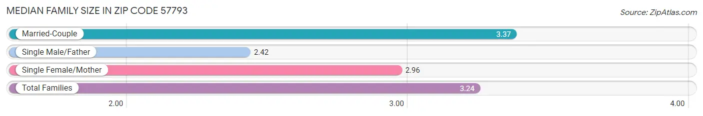 Median Family Size in Zip Code 57793