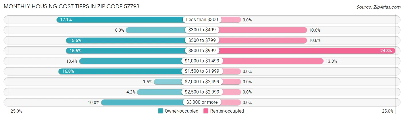 Monthly Housing Cost Tiers in Zip Code 57793