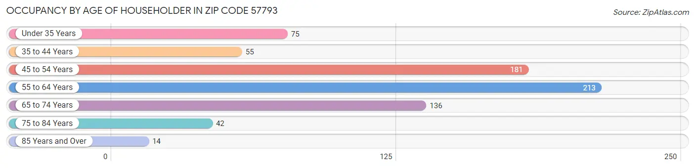 Occupancy by Age of Householder in Zip Code 57793