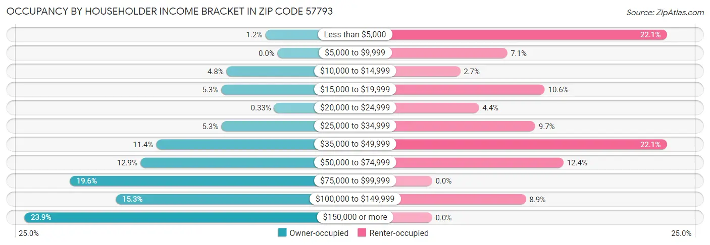 Occupancy by Householder Income Bracket in Zip Code 57793