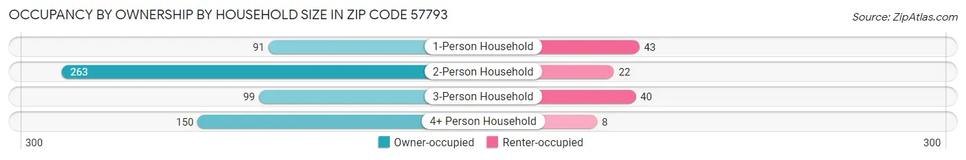 Occupancy by Ownership by Household Size in Zip Code 57793