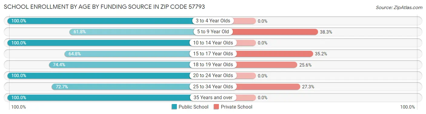 School Enrollment by Age by Funding Source in Zip Code 57793