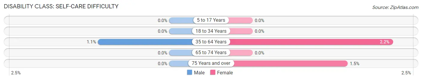 Disability in Zip Code 57793: <span>Self-Care Difficulty</span>