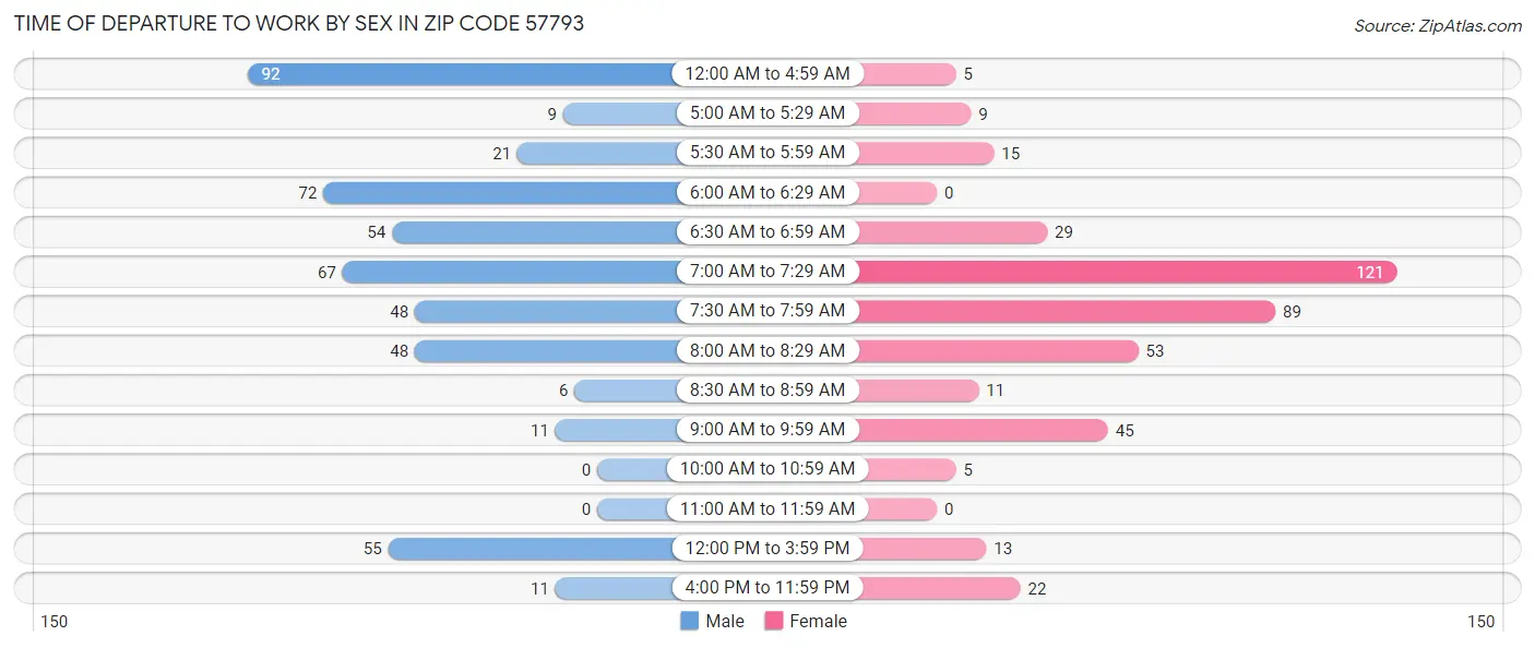 Time of Departure to Work by Sex in Zip Code 57793