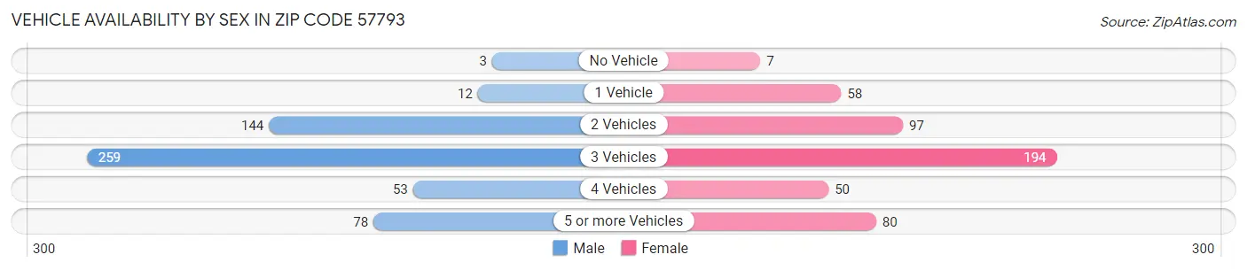 Vehicle Availability by Sex in Zip Code 57793