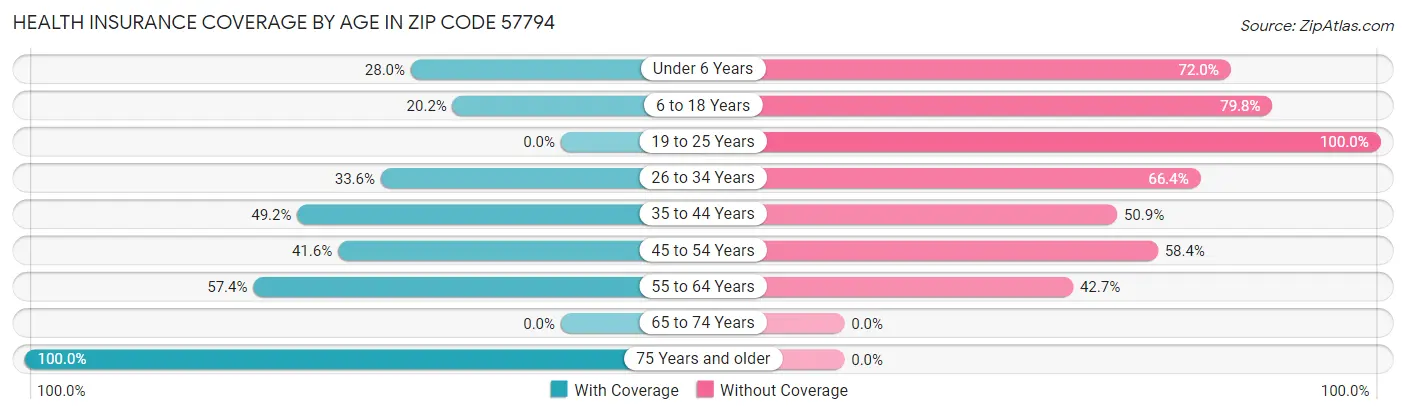 Health Insurance Coverage by Age in Zip Code 57794
