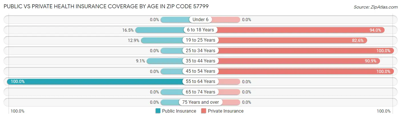 Public vs Private Health Insurance Coverage by Age in Zip Code 57799