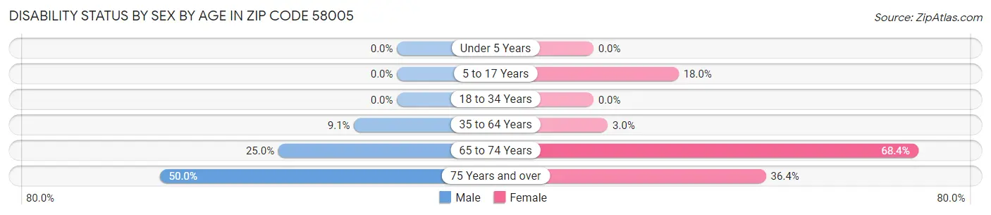 Disability Status by Sex by Age in Zip Code 58005