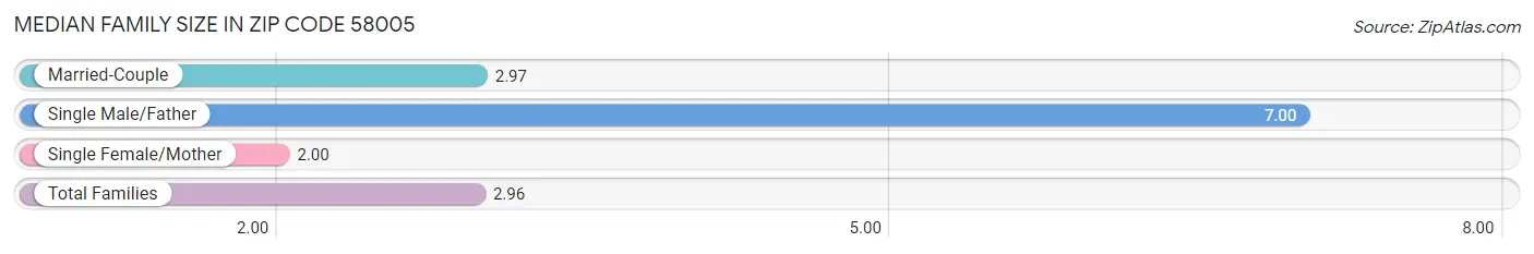 Median Family Size in Zip Code 58005