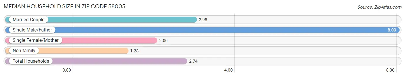 Median Household Size in Zip Code 58005