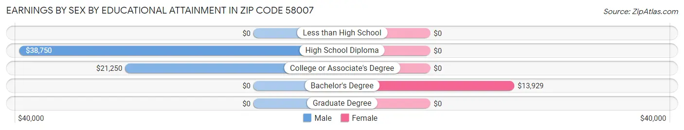 Earnings by Sex by Educational Attainment in Zip Code 58007