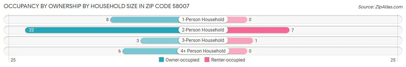 Occupancy by Ownership by Household Size in Zip Code 58007