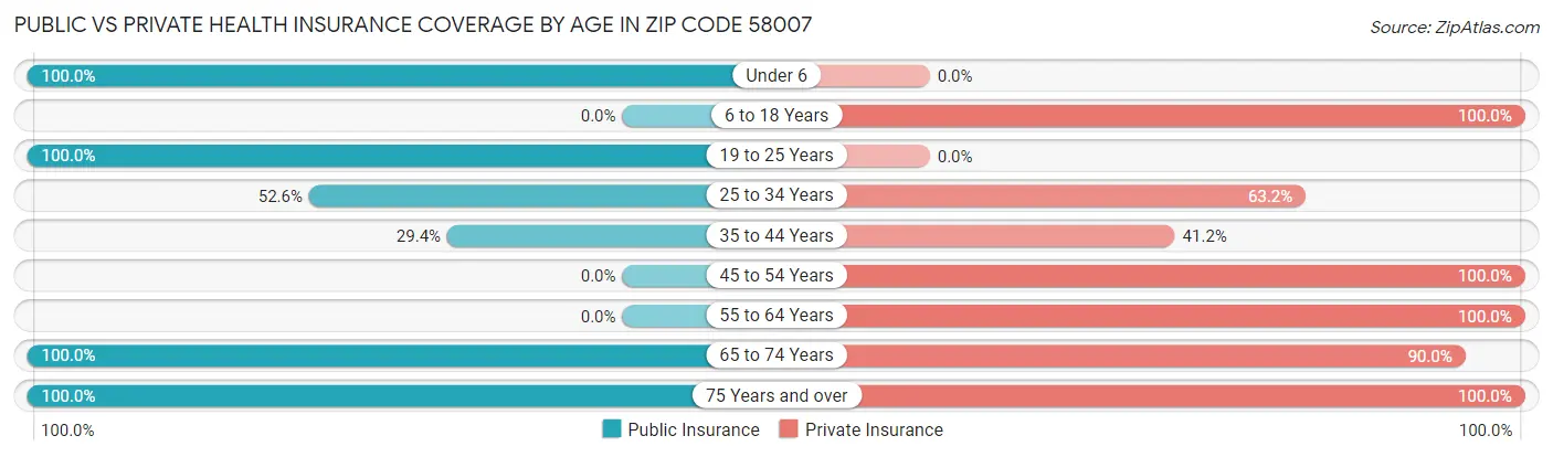 Public vs Private Health Insurance Coverage by Age in Zip Code 58007